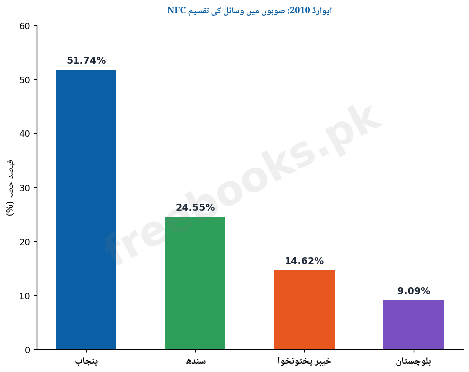 باب 11: حکومتِ پاکستان کے مالیات - معاشیات دوم سال (اردو میڈیم) - Public Finance of Pakistan Notes 3 NFC ایوارڈ کے تحت صوبوں میں وسائل کی تقسیم - معاشیات دوم سال اردو میڈیم (Freebooks.pk)
