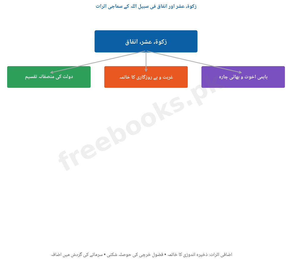 باب 11: حکومتِ پاکستان کے مالیات - معاشیات دوم سال (اردو میڈیم) - Public Finance of Pakistan Notes 4 زکوٰۃ، عشر اور انفاق فی سبیل اللہ کے سماجی اثرات - معاشیات دوم سال اردو میڈیم (Freebooks.pk)