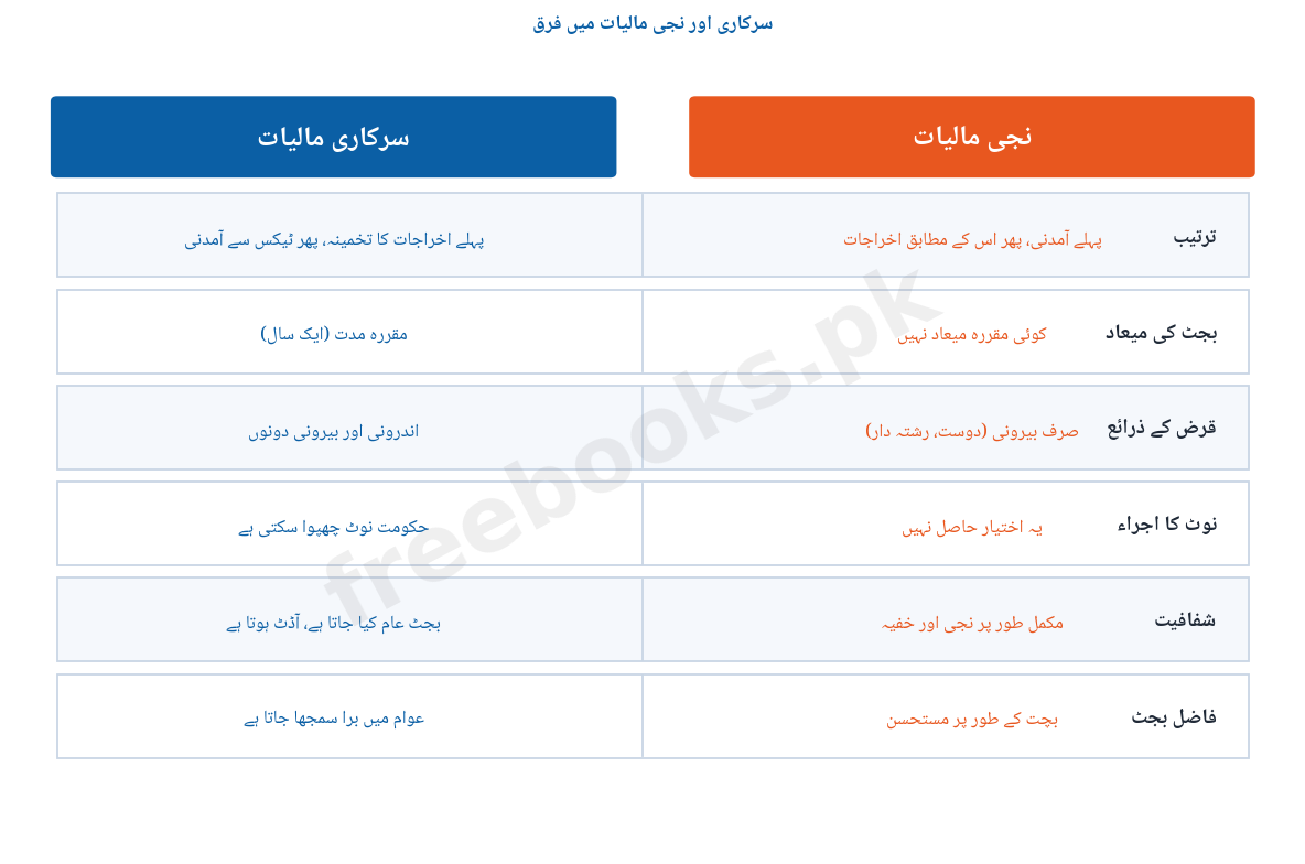 سرکاری اور نجی مالیات میں فرق - معاشیات دوم سال اردو میڈیم (Freebooks.pk)