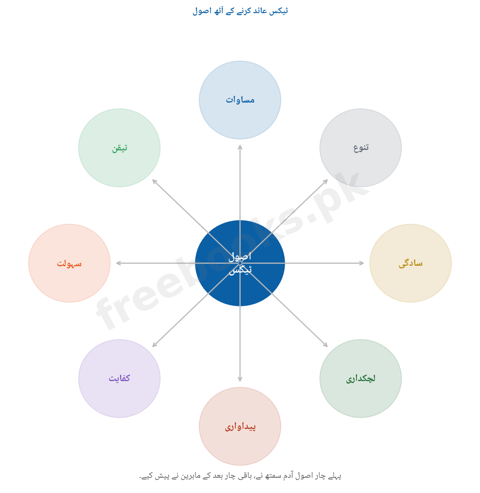 ٹیکس عائد کرنے کے آٹھ اصول - معاشیات دوم سال اردو میڈیم (Freebooks.pk)