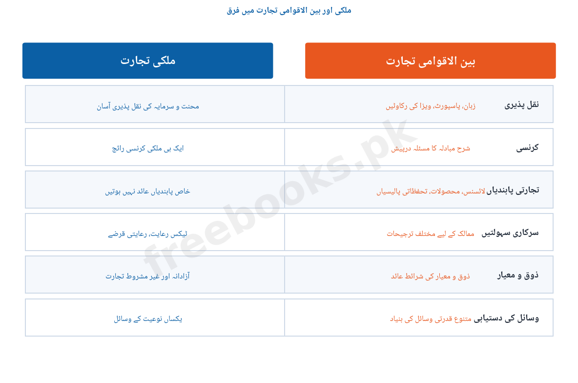 باب 5: بین الاقوامی تجارت - معاشیات دوم سال (اردو میڈیم) - International Trade Notes 2 ملکی اور بین الاقوامی تجارت میں فرق - معاشیات دوم سال اردو میڈیم (Freebooks.pk)