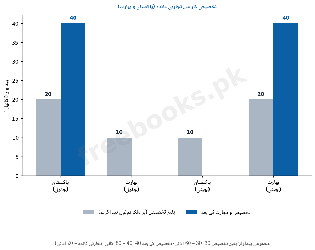 باب 5: بین الاقوامی تجارت - معاشیات دوم سال (اردو میڈیم) - International Trade Notes 3 تخصیصِ کار سے تجارتی فائدہ - معاشیات دوم سال اردو میڈیم (Freebooks.pk)