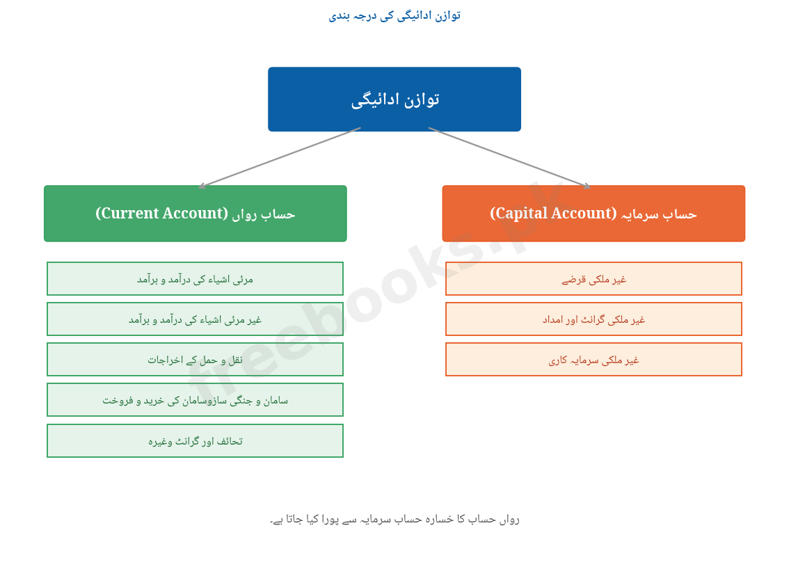 باب 5: بین الاقوامی تجارت - معاشیات دوم سال (اردو میڈیم) - International Trade Notes 4 توازن ادائیگی کی درجہ بندی - معاشیات دوم سال اردو میڈیم (Freebooks.pk)