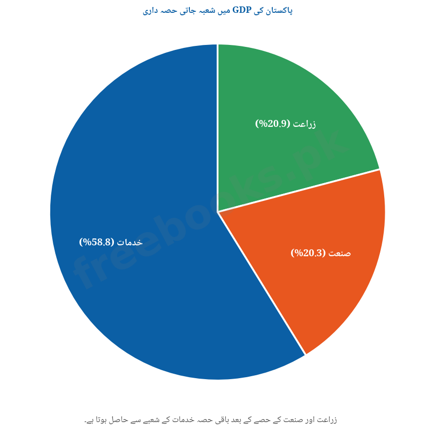پاکستان کی GDP میں شعبہ جاتی حصہ داری - معاشیات دوم سال اردو میڈیم (Freebooks.pk)