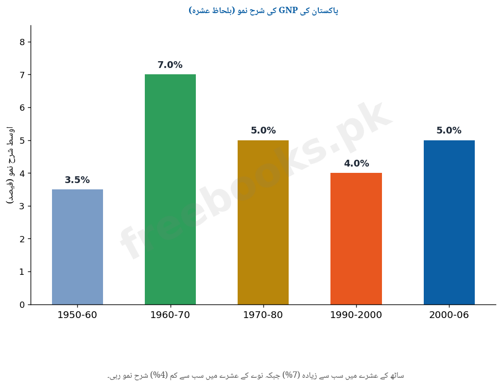 پاکستان کی GNP کی شرحِ نمو - معاشیات دوم سال اردو میڈیم (Freebooks.pk)