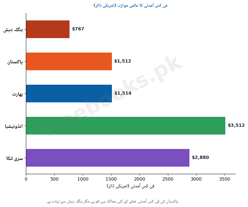 فی کس آمدنی کا عالمی موازنہ - معاشیات دوم سال اردو میڈیم (Freebooks.pk)