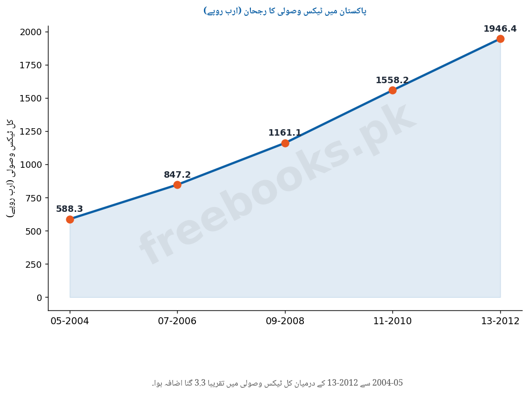 پاکستان میں ٹیکس وصولی کا رجحان - معاشیات دوم سال اردو میڈیم (Freebooks.pk)