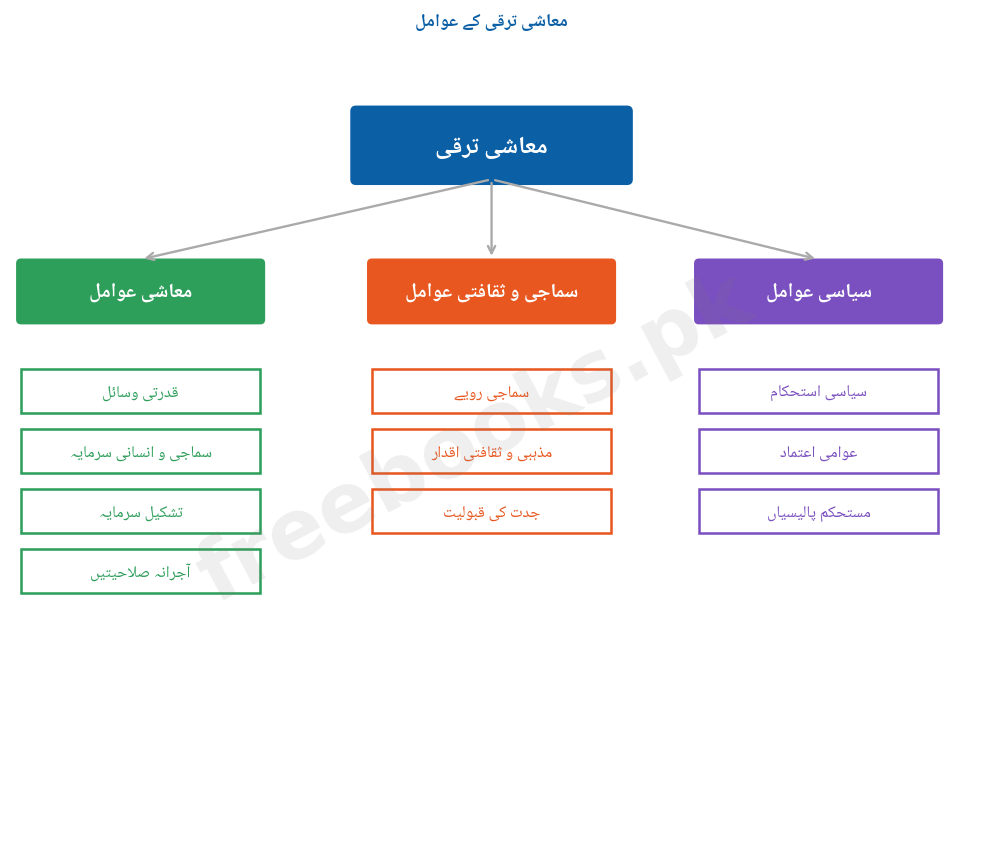 معاشی ترقی کے عوامل - معاشیات دوم سال اردو میڈیم (Freebooks.pk)