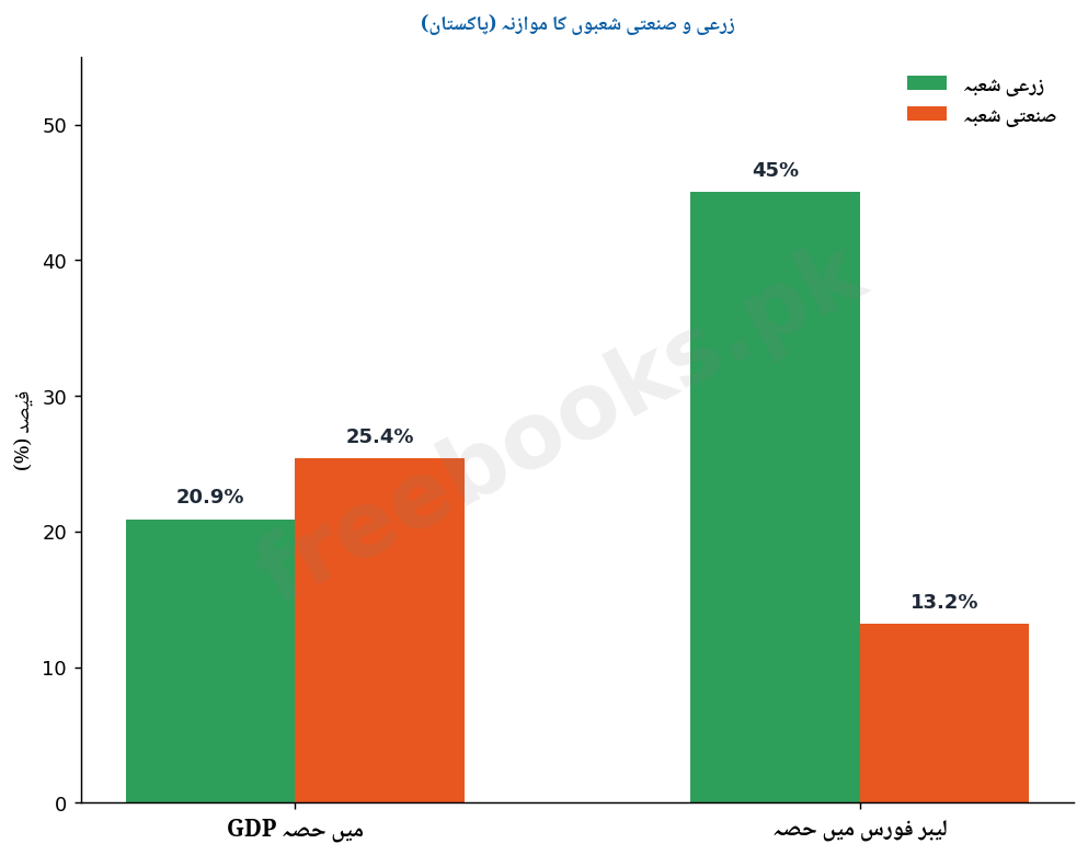 زرعی و صنعتی شعبوں کا موازنہ - معاشیات دوم سال اردو میڈیم (Freebooks.pk)
