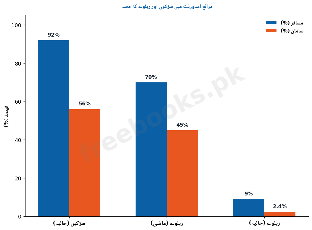 باب 9: مواصلات، ذرائع آمدورفت اور انسانی ذرائع کی ترقی - معاشیات دوم سال (اردو میڈیم) - Communication, Transportation and Human Resource Development Notes 3 ذرائع آمدورفت میں سڑکوں اور ریلوے کا حصہ - معاشیات دوم سال اردو میڈیم (Freebooks.pk)