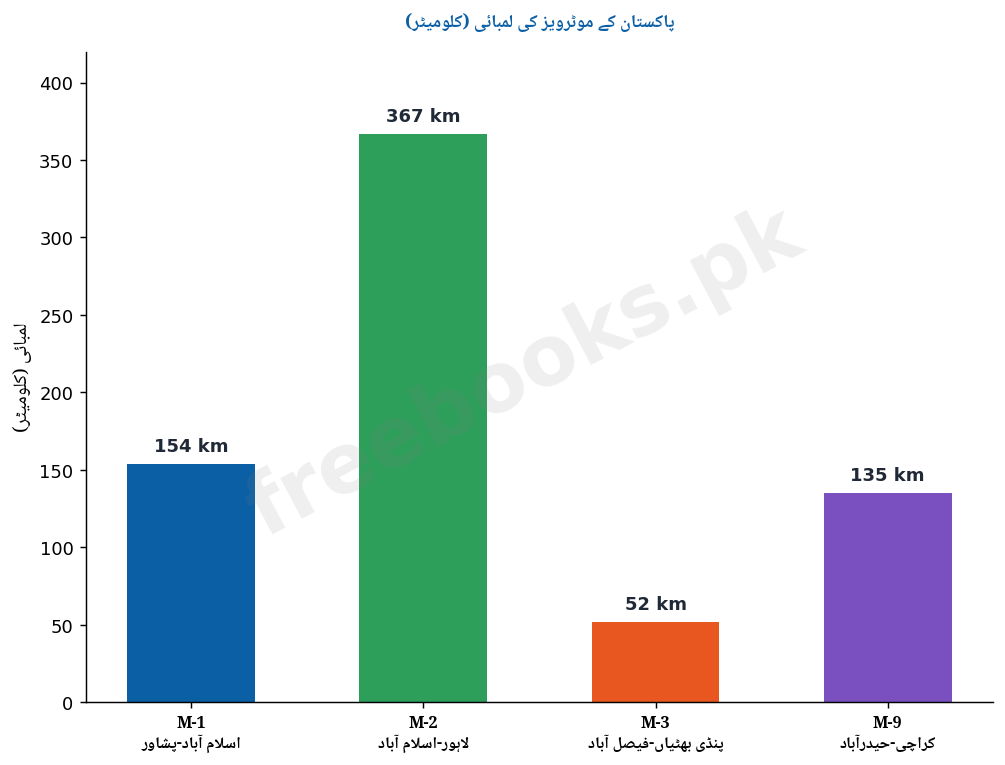 باب 9: مواصلات، ذرائع آمدورفت اور انسانی ذرائع کی ترقی - معاشیات دوم سال (اردو میڈیم) - Communication, Transportation and Human Resource Development Notes 2 پاکستان کے موٹرویز کی لمبائی - معاشیات دوم سال اردو میڈیم (Freebooks.pk)