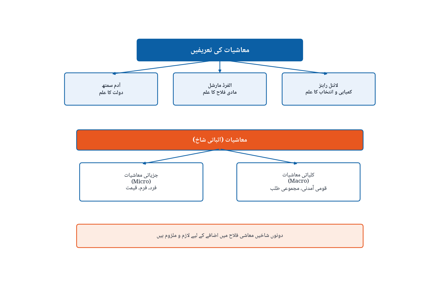 Definitions of Economics and Micro Macro Diagram - Economics 1st Year Chapter 1 Urdu Medium