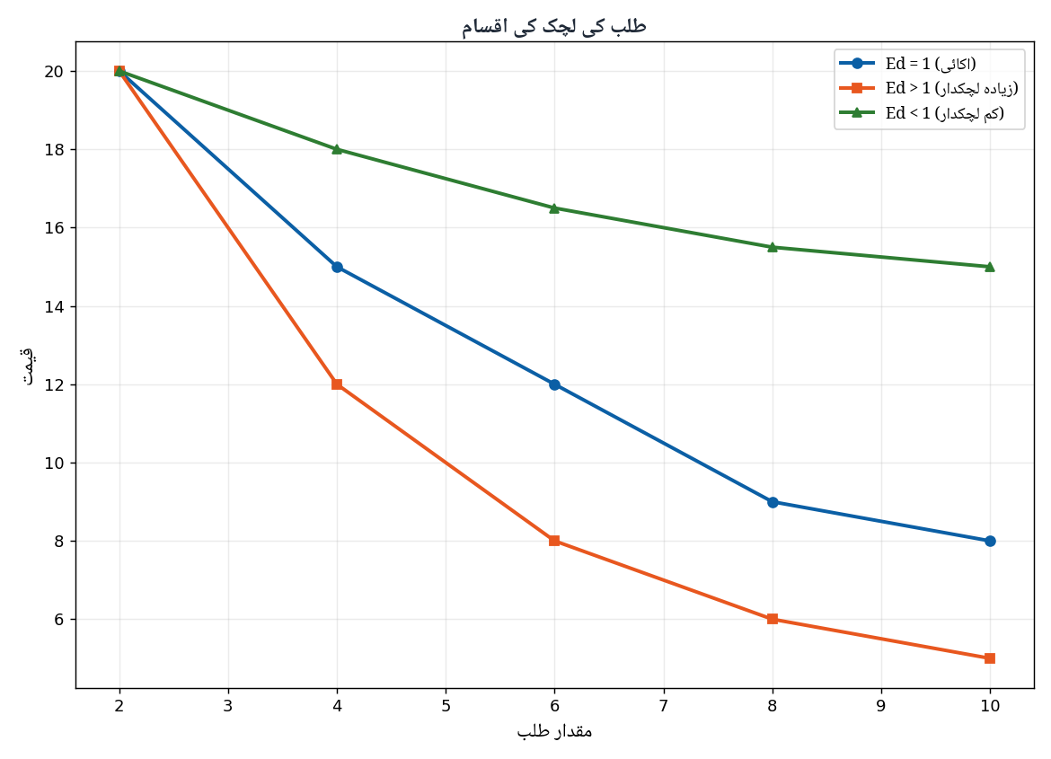 Elasticity of Demand Types Diagram - Economics 1st Year Chapter 4 Urdu Medium