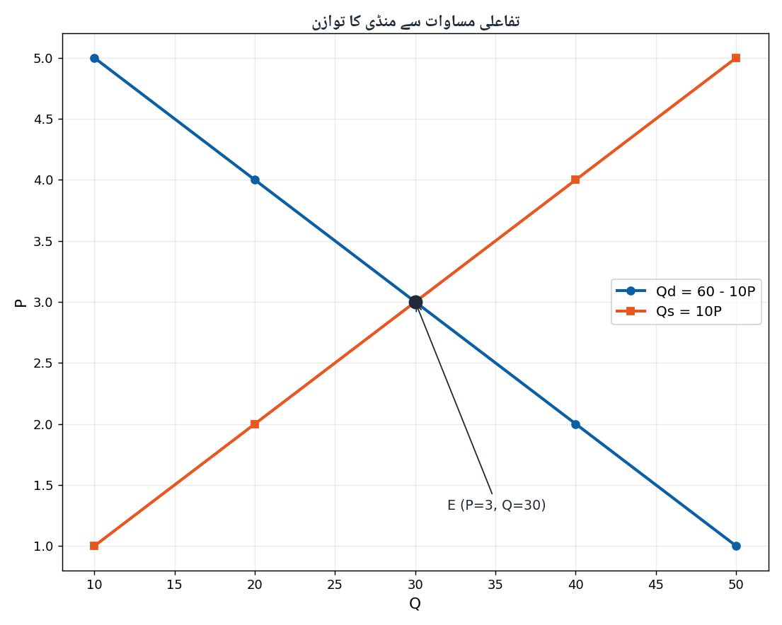 Market Equilibrium via Functional Equation Graph - Economics 1st Year Chapter 6 Urdu Medium