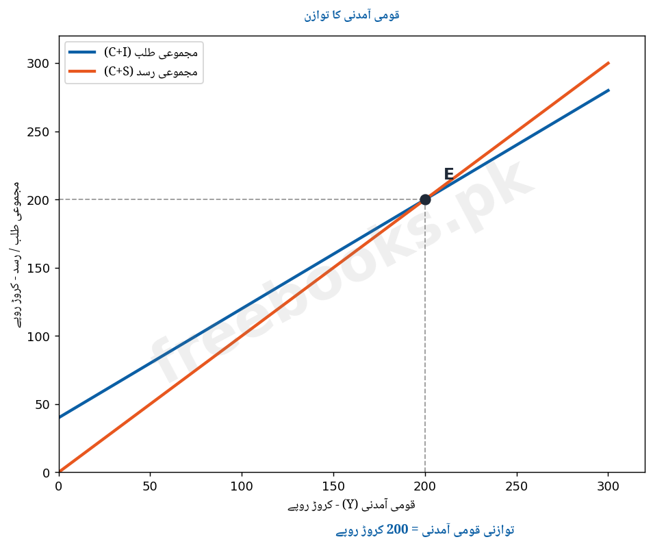 قومی آمدنی کا توازن - گراف