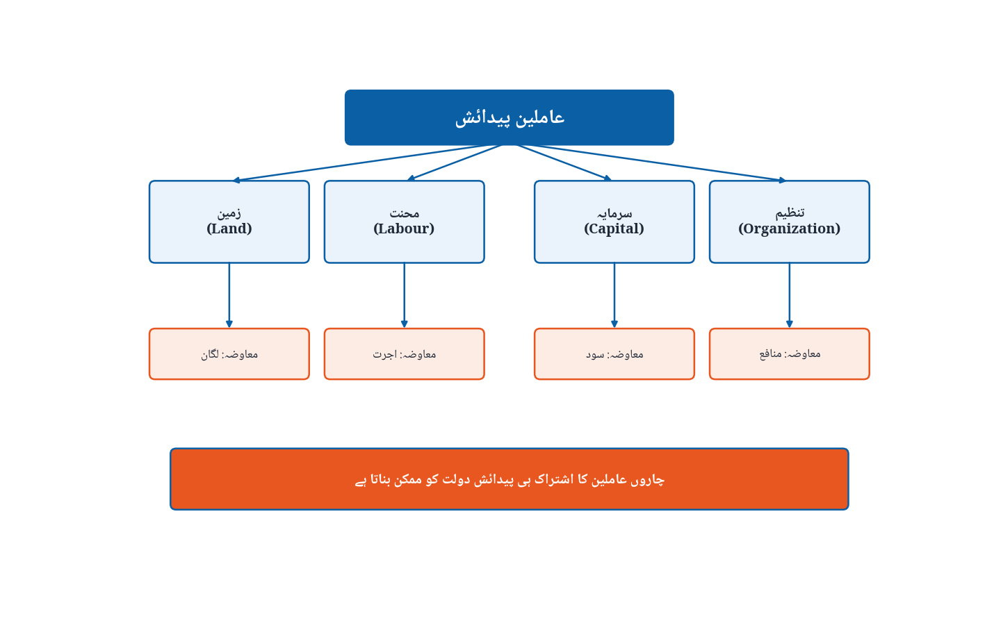 چار عاملین پیدائش کا خاکہ: زمین محنت سرمایہ تنظیم
