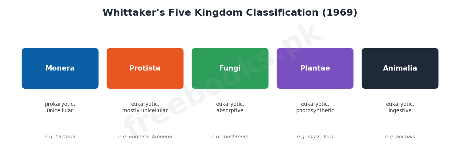 Chapter 5: Variety of Life – Biology 1st Year Notes 3 Whittaker's five kingdom classification system - Biology 1st Year (Freebooks.pk)