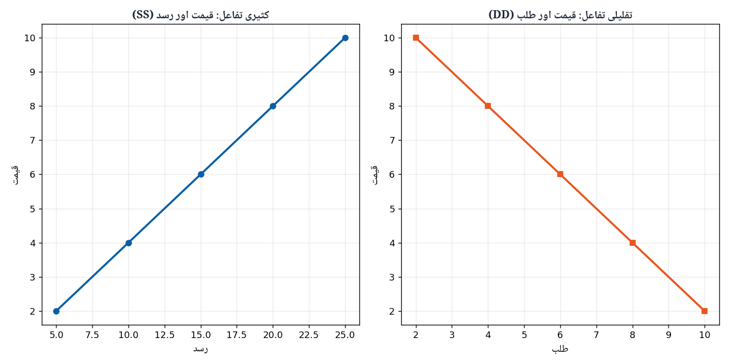 Increasing and Decreasing Function Curves Price Supply Demand - Economics 1st Year Chapter 3 Urdu Medium