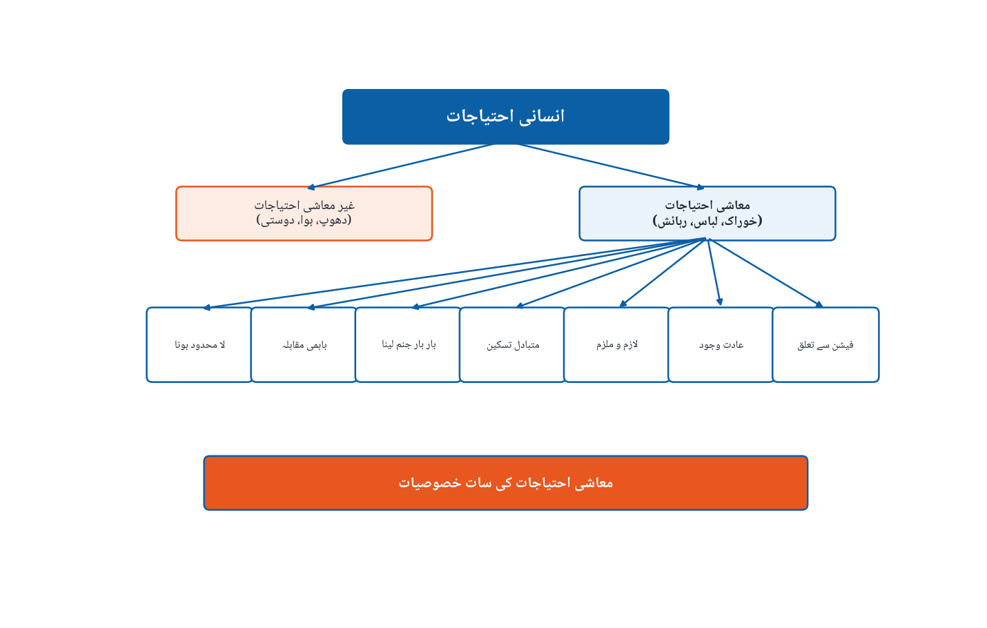 Human Wants Classification Diagram - Economics 1st Year Chapter 1 Urdu Medium