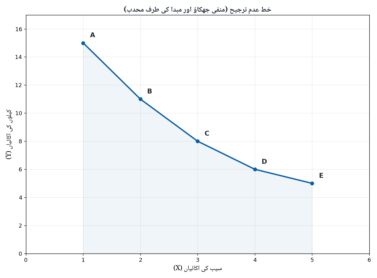 Indifference Curve Diagram Apples and Bananas - Economics 1st Year Chapter 2 Urdu Medium
