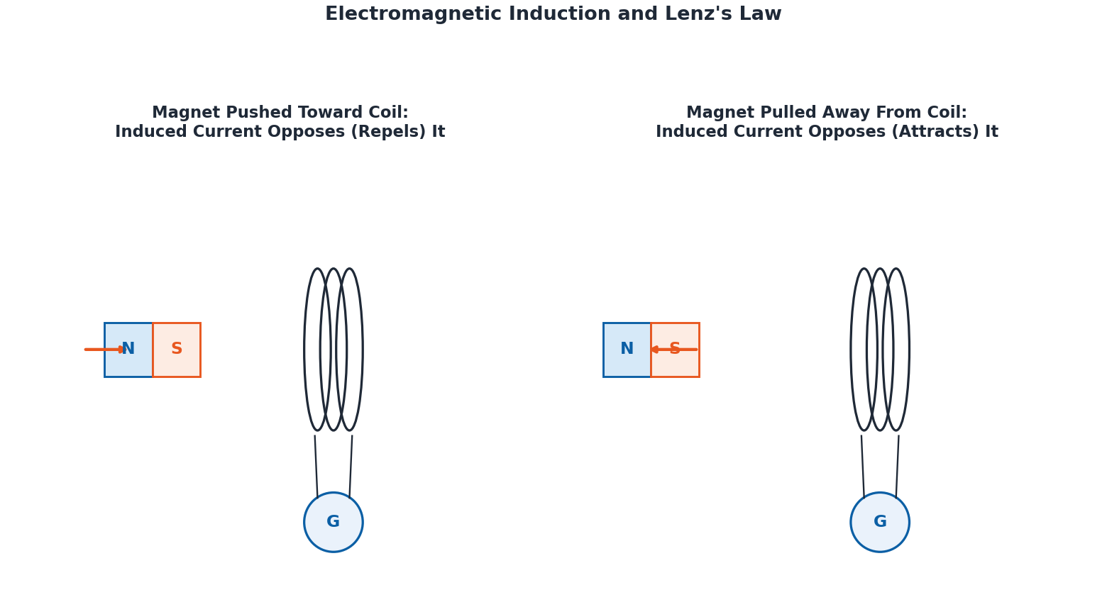Physics Class 10 Chapter 18: Electromagnetic Induction and E.M. Waves - Notes (PECTAA 2026) 2 Bar magnet moving into and out of a coil showing induced current direction per Lenz law