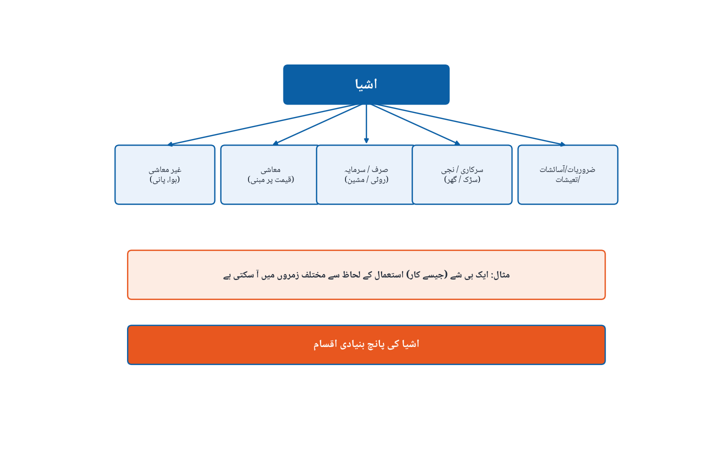 Kinds of Goods Classification Diagram - Economics 1st Year Chapter 1 Urdu Medium