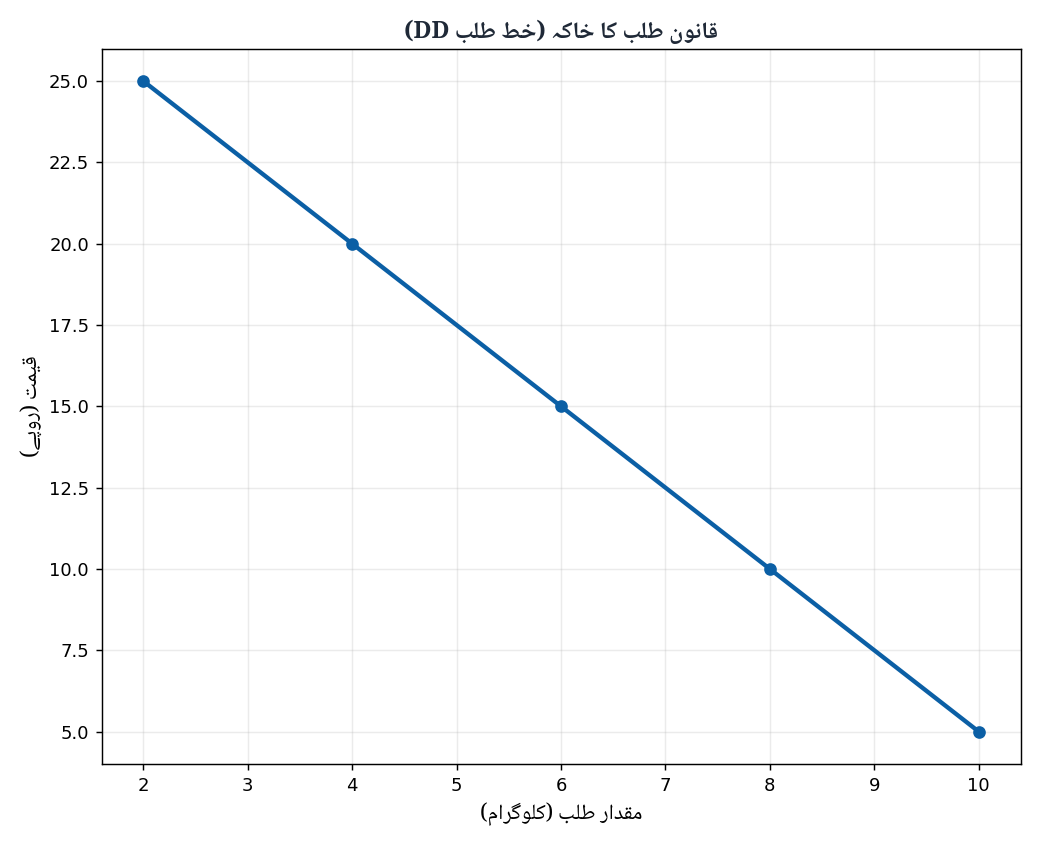 Law of Demand Curve Diagram - Economics 1st Year Chapter 4 Urdu Medium