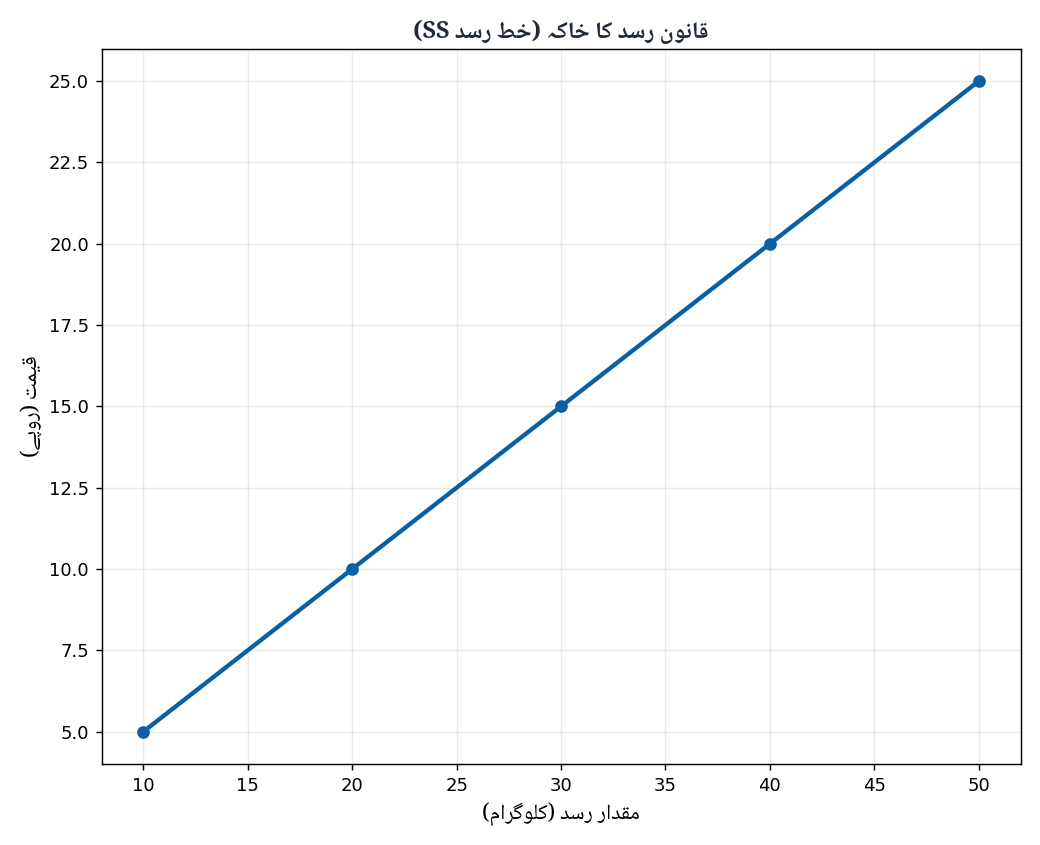 Law of Supply Curve Diagram - Economics 1st Year Chapter 5 Urdu Medium