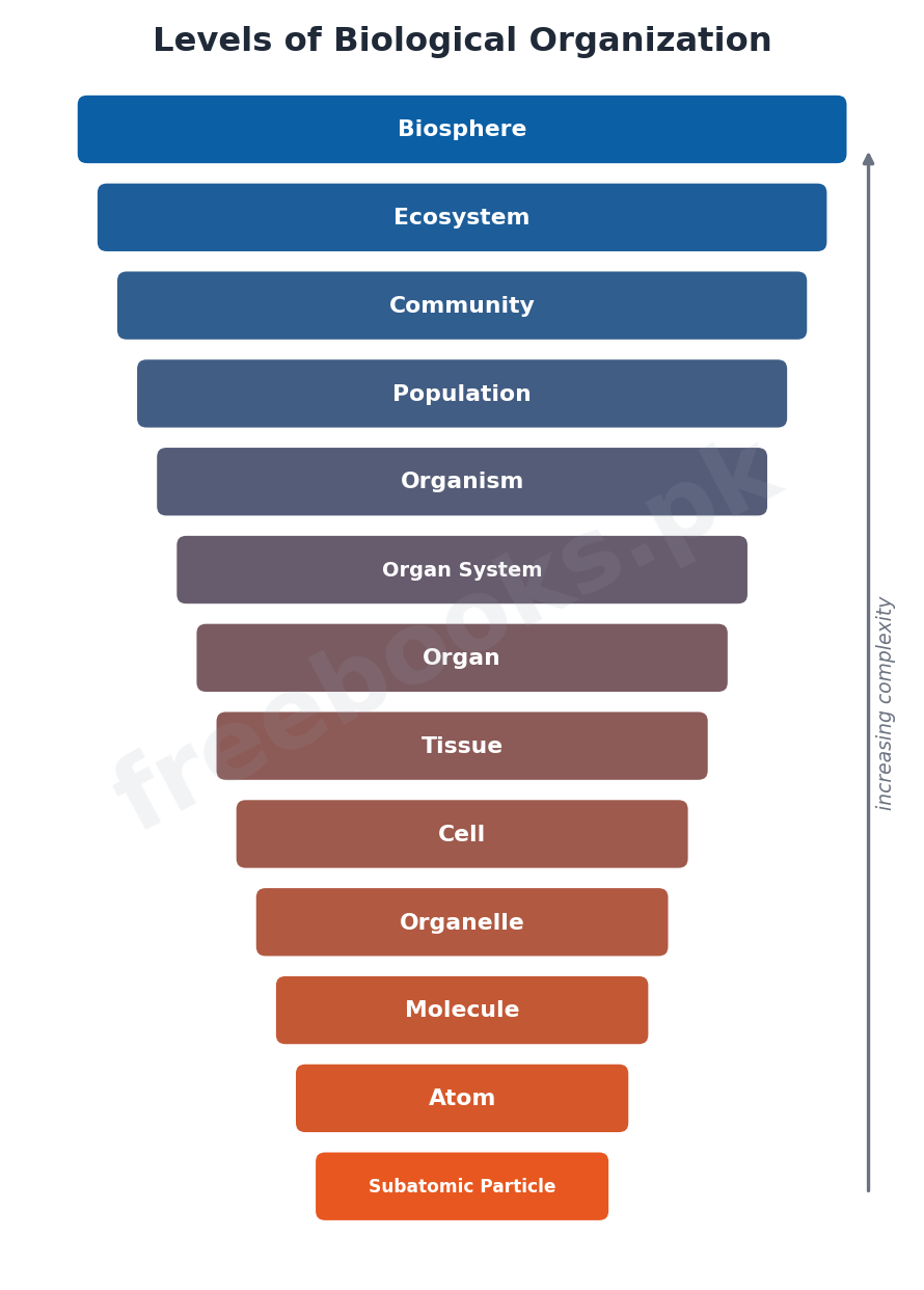 Chapter 1: Introduction – Biology 1st Year Notes 2 Levels of biological organization from subatomic particle to biosphere - Biology 1st Year (Freebooks.pk)