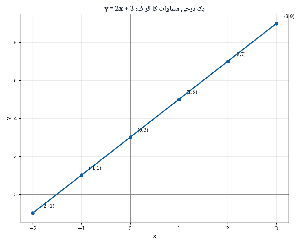 Linear Equation Graph y equals 2x plus 3 - Economics 1st Year Chapter 3 Urdu Medium