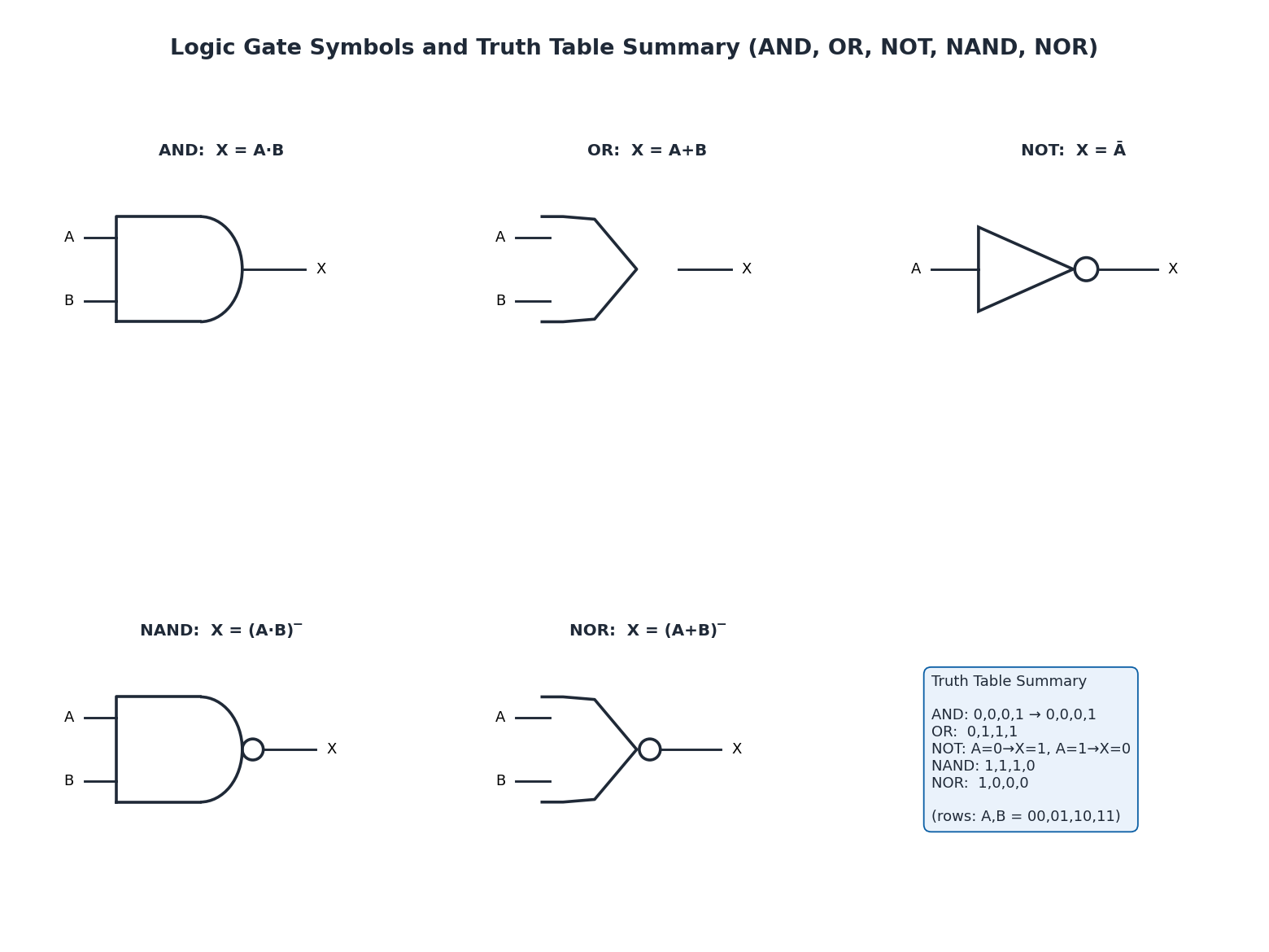 Circuit symbols and truth tables for AND, OR, NOT, NAND, and NOR logic gates