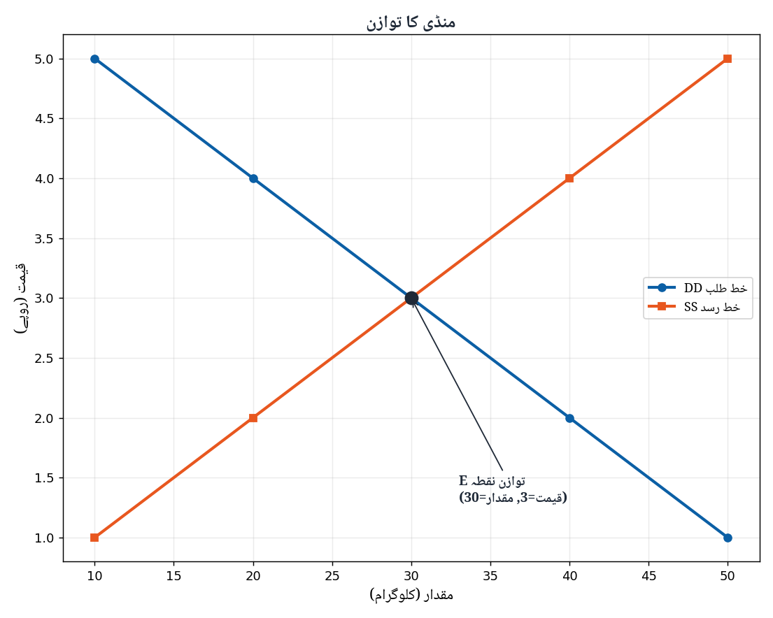 Market Equilibrium Diagram Demand and Supply Curves - Economics 1st Year Chapter 6 Urdu Medium