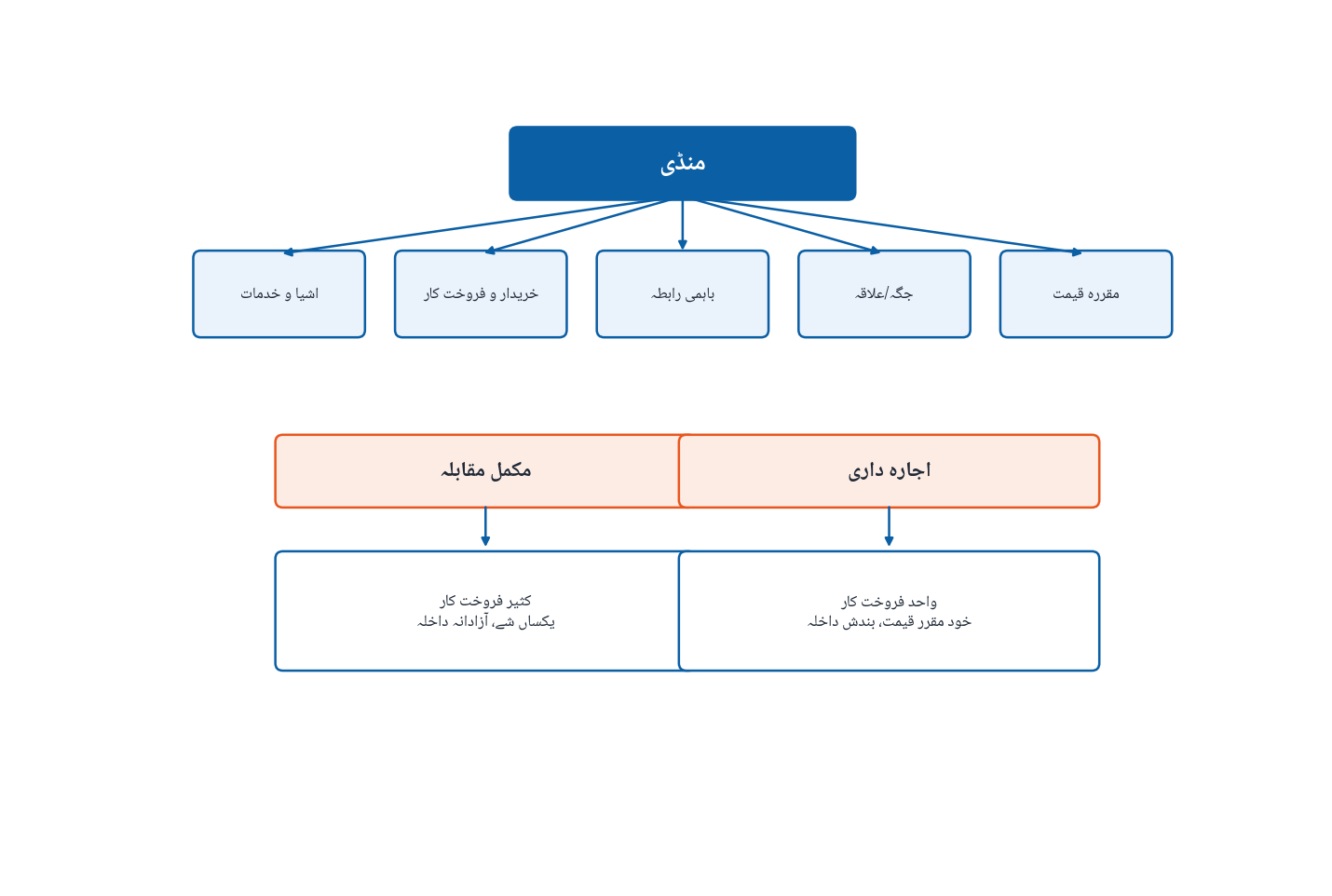 منڈی کے لوازمات اور اقسام کا خاکہ