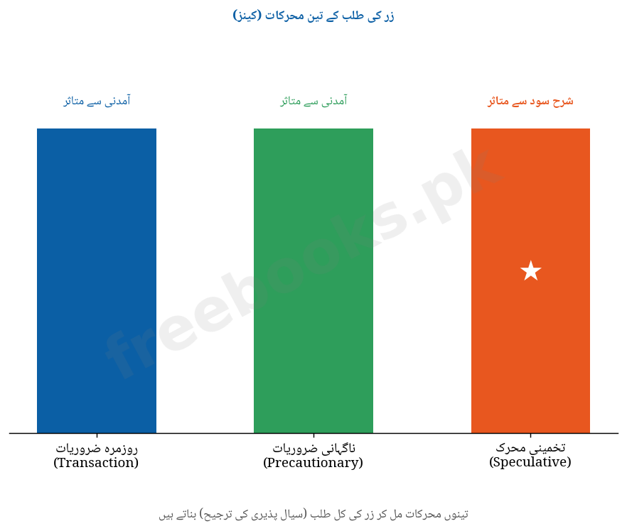 زر کی طلب کے تین محرکات - گراف