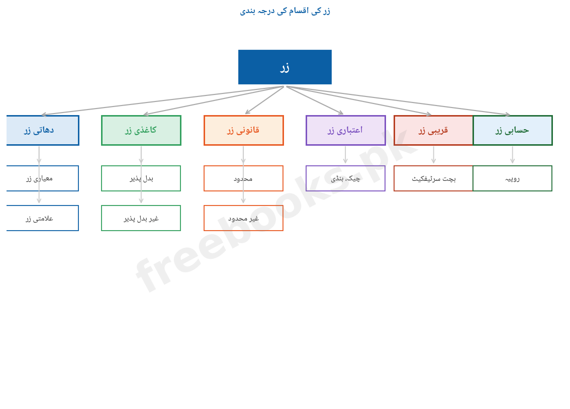 زر کی اقسام کی درجہ بندی - خاکہ