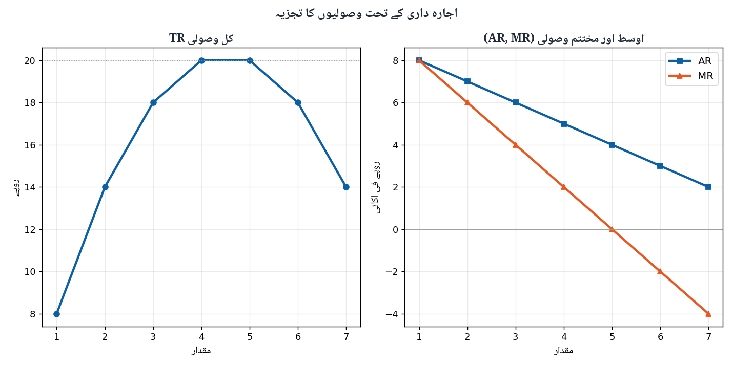 اجارہ داری کے تحت وصولیوں کا تجزیہ