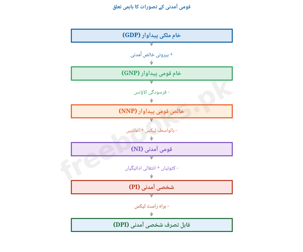 قومی آمدنی کے تصورات کا باہمی تعلق - خاکہ