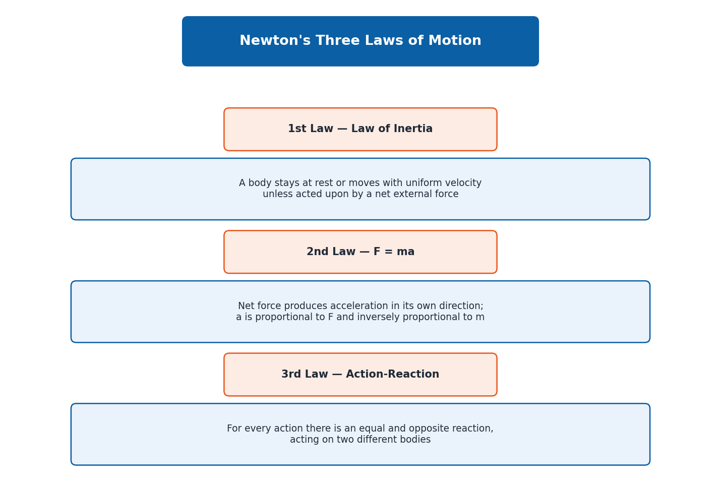 Summary diagram of Newtons first second and third laws of motion
