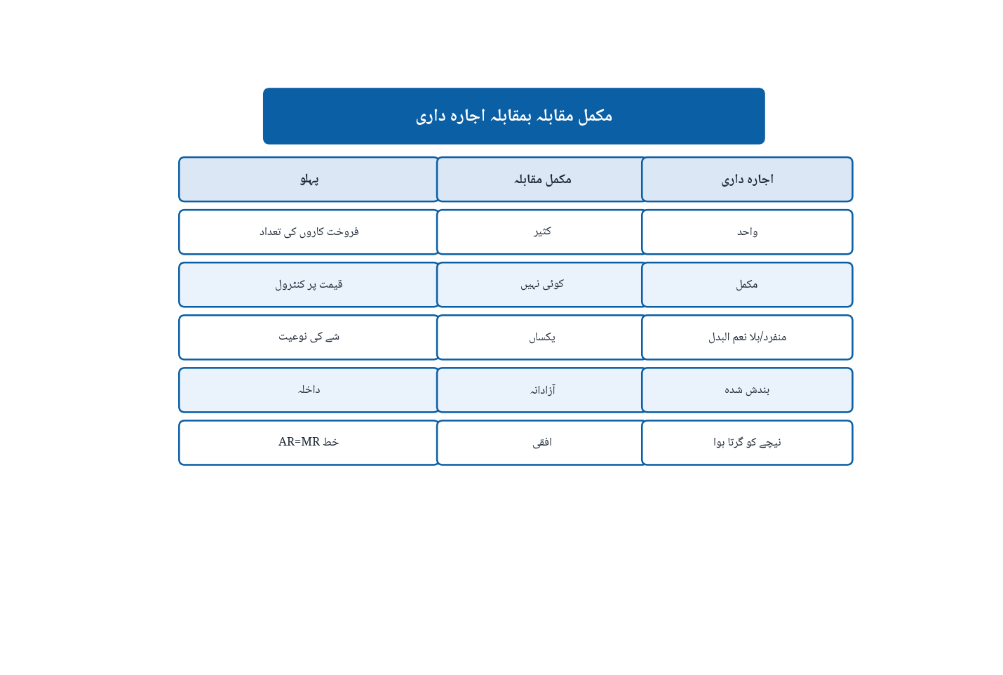 مکمل مقابلہ بمقابلہ اجارہ داری کا موازنہ