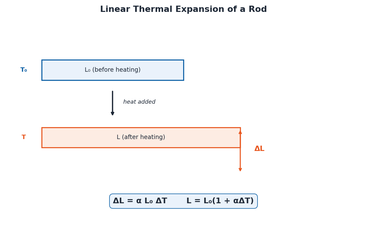 Diagram showing linear thermal expansion of a rod with formula