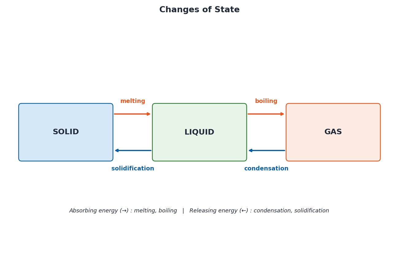 Diagram showing changes of state: melting, boiling, condensation, solidification