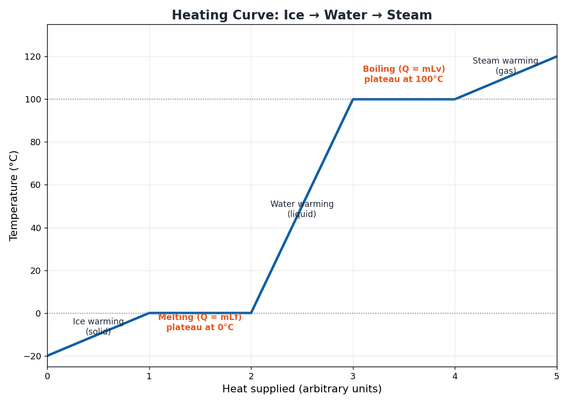 Heating curve graph showing temperature vs heat supplied from ice to water to steam
