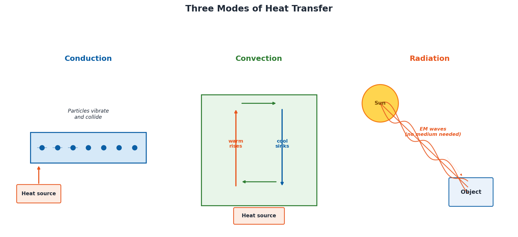 Diagram comparing conduction, convection, and radiation as modes of heat transfer