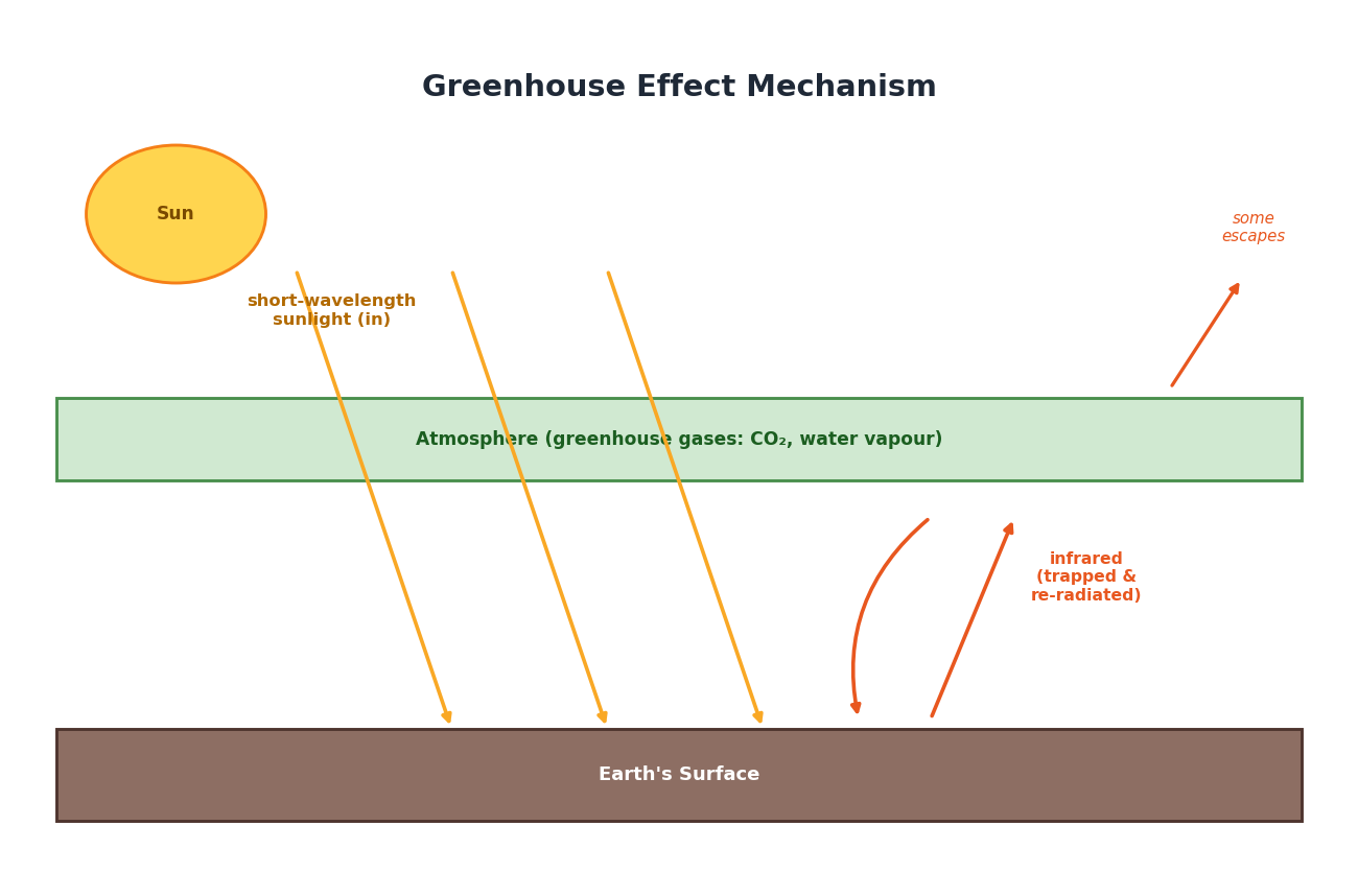Diagram showing greenhouse effect mechanism with sunlight in and trapped infrared radiation