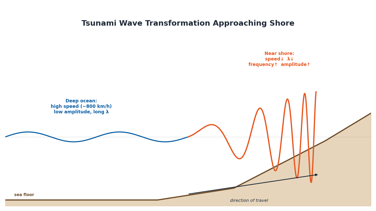 Diagram showing tsunami wave transformation from deep ocean to shallow shore