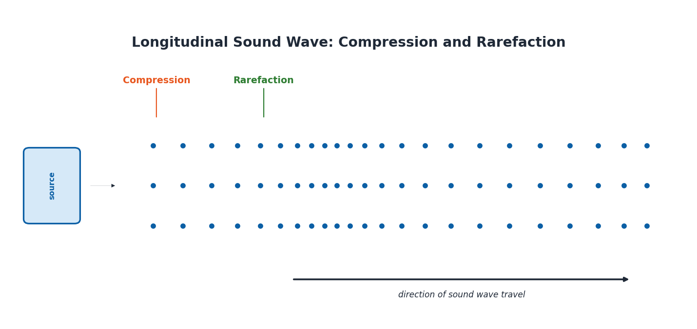 Diagram showing compression and rarefaction regions in a longitudinal sound wave