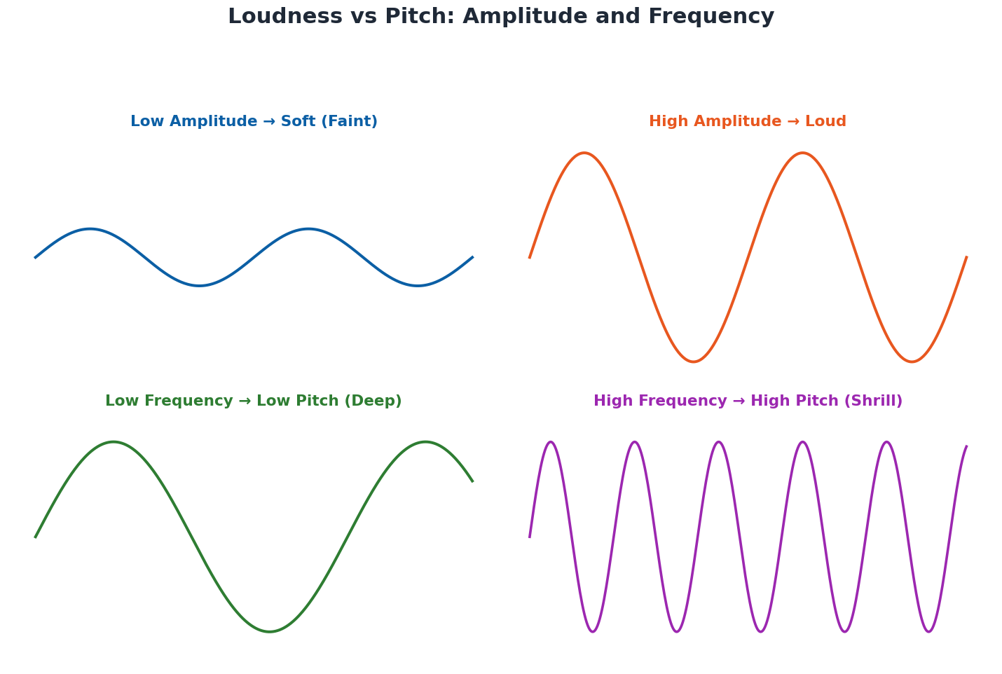 Diagram comparing loudness (amplitude) and pitch (frequency) using waveform traces