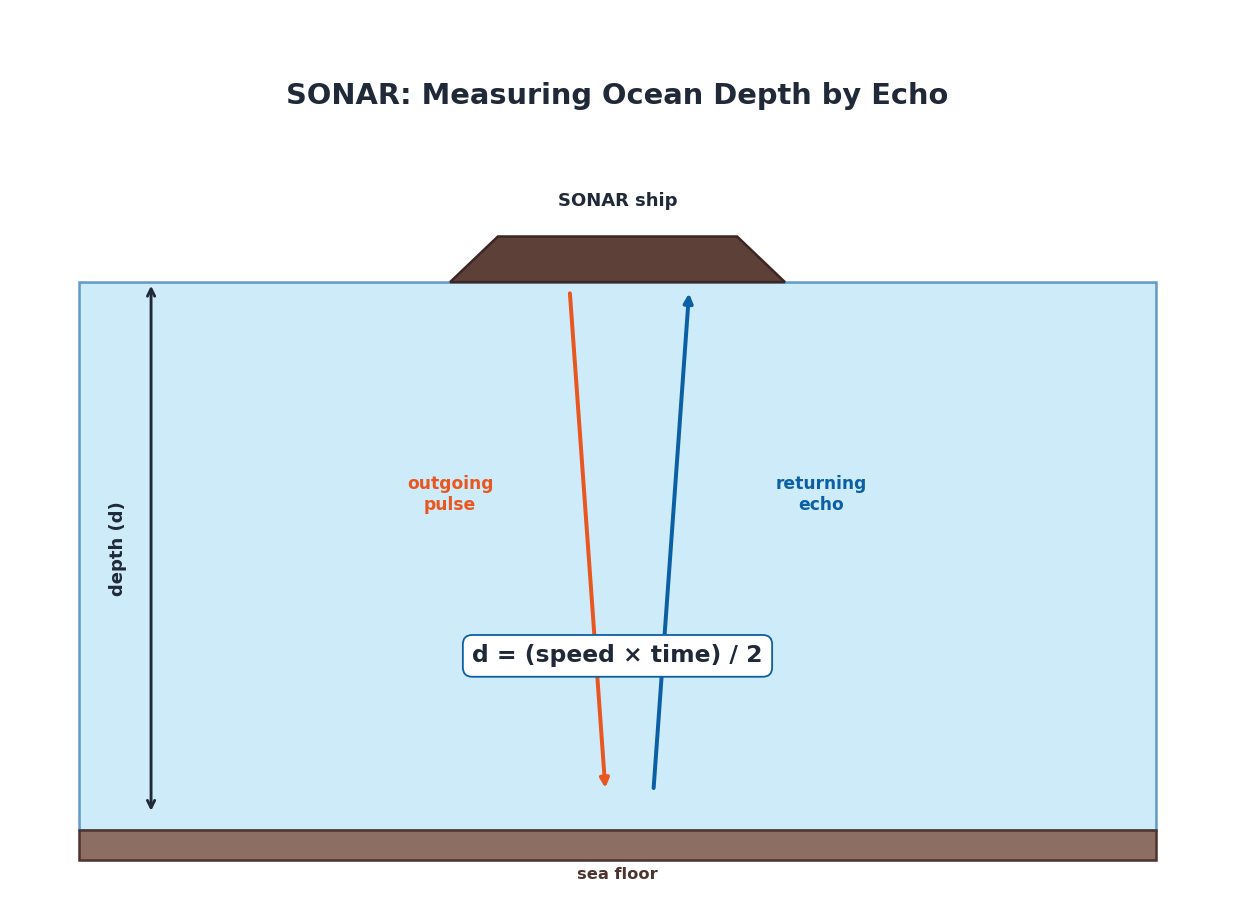 Diagram showing SONAR measuring ocean depth using outgoing pulse and returning echo