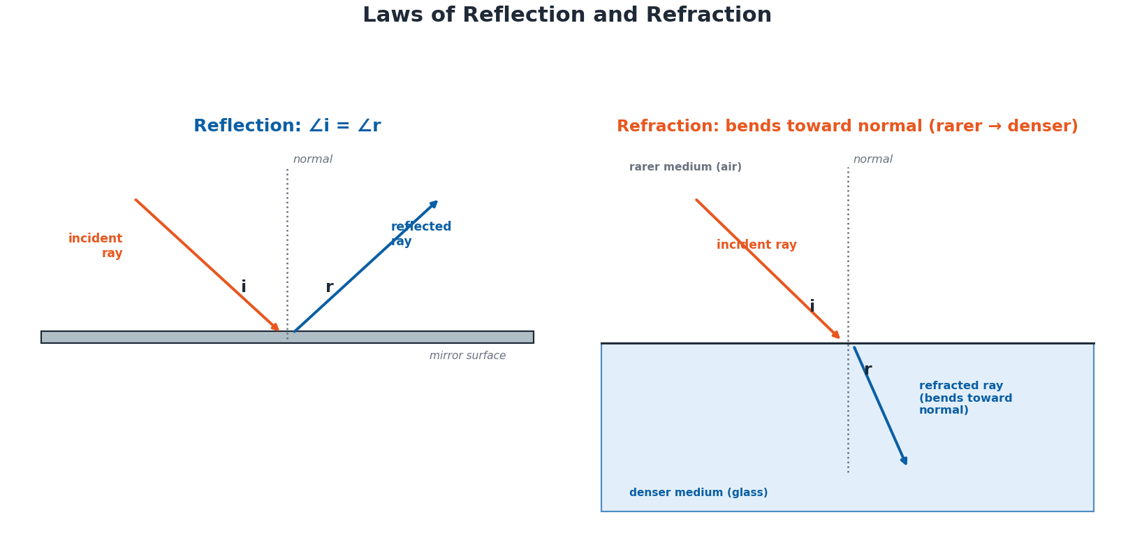 Physics Class 10 Chapter 14: Light - Notes (PECTAA 2026) 2 Diagram showing laws of reflection and refraction of light with angle of incidence and refraction