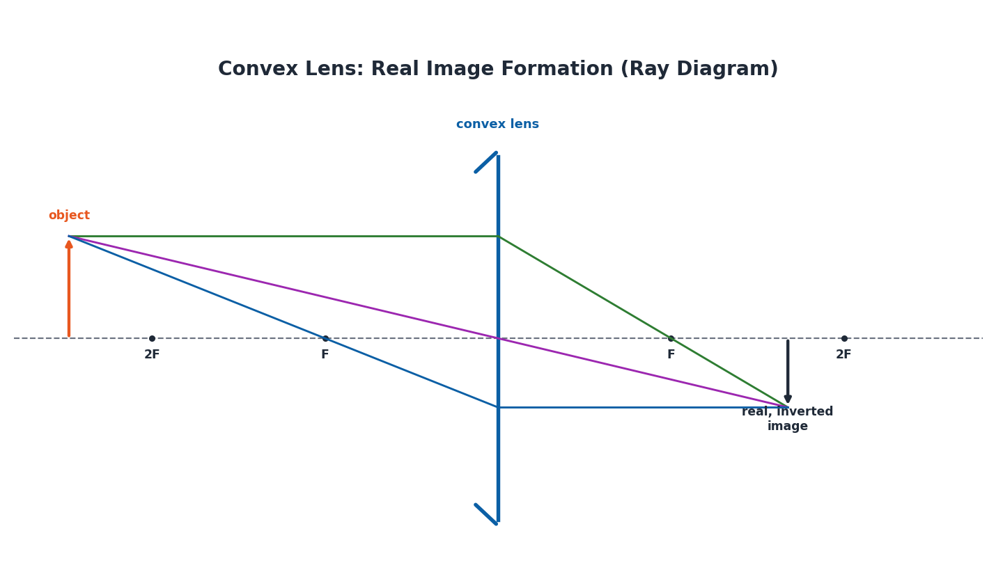 Physics Class 10 Chapter 14: Light - Notes (PECTAA 2026) 3 Ray diagram showing a convex lens forming a real inverted image using three construction rays